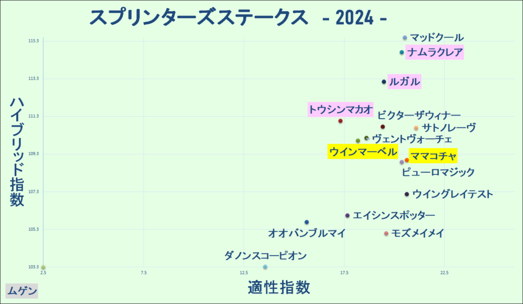 2024　スプリンターズＳ　マトリクス　結果